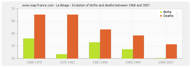Le Béage : Evolution of births and deaths between 1968 and 2007
